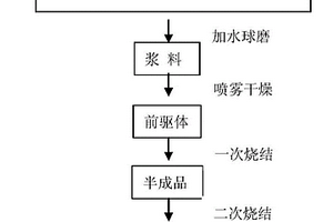 适合工业化生产的纳米钛酸锂的制备方法