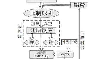 真空铝热还原法同时制取金属锂和金属镁的工艺