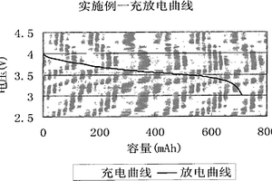 锂离子电池制备方法及制备得到的电池