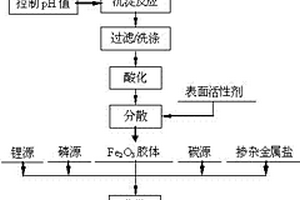 碳包覆多孔磷酸铁锂粉体的制备方法