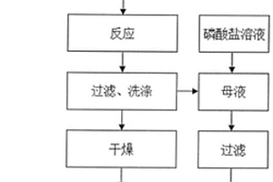 控制结晶制备高性价比磷酸铁锂前驱体的合成方法