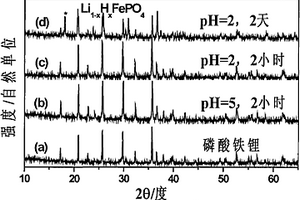 磷酸铁锂正极材料的改性方法