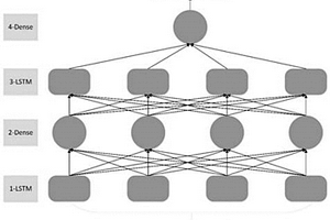 基于LSTM的锂电池寿命预测方法
