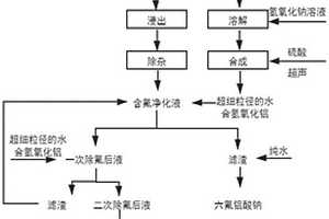 废旧锂电池中除氟的方法