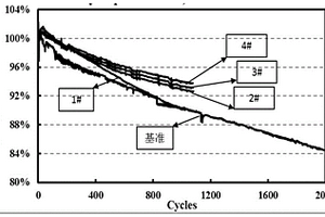 锂离子电池用改性石墨负极材料