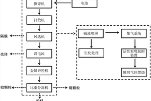 带电锂离子电池的安全处理方法