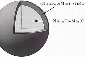 核壳结构的镍钴锰酸锂三元材料的制备方法