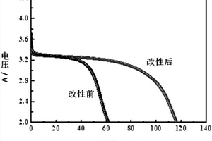 氮硫共掺杂碳表面修饰磷酸铁锂正极材料、其制备方法及用途