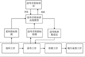 锂电池涂布生产的知识决策方法