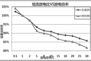 钛酸锂电池浆料及其制备方法