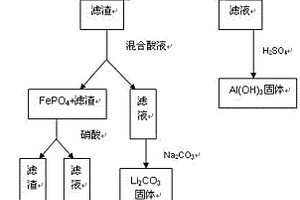 磷酸铁锂电池正极废片回收方法