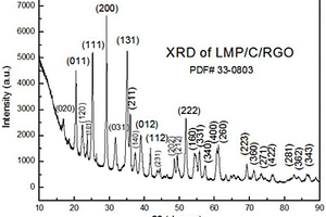磷酸锰锂纳米片的合成方法