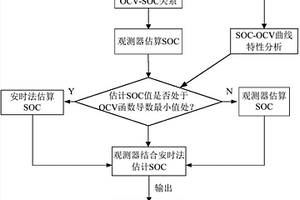 锂离子电池荷电状态估算方法和装置