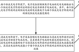 电子设备中锂离子电池的充电控制方法及装置