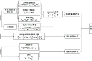 基于非线性相场模型的锂枝晶形貌生长预测方法和系统