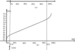 磷酸铁锂动力电池组SOC的估算方法