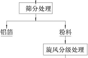 车用动力电池镍钴铝酸锂正极材料的再造工艺