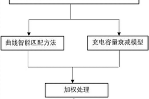 动力锂离子电池SOH在线估算方法