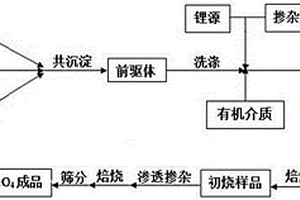 镍锰酸锂制造工艺