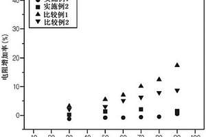 负极活性材料和包含所述负极活性材料的锂二次电池