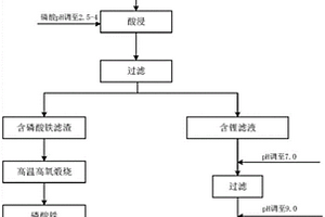 废旧磷酸铁锂电池正极粉料综合处理的方法