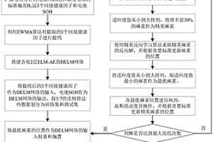 基于ISSA耦合DELM的锂离子电池健康状态预测方法