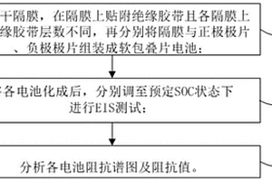 表征锂离子电池极片间距对极化阻抗影响的方法