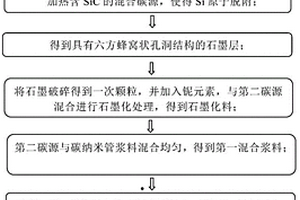 负极材料的制备方法、负极材料及锂离子电池