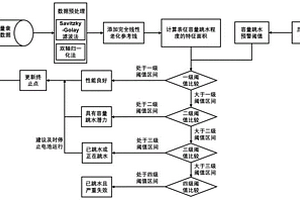 基于特征面积的锂电池容量跳水在线多级预警方法及系统