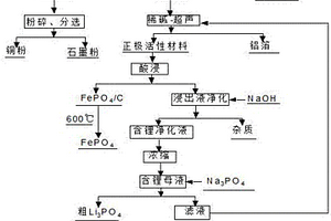 废旧磷酸铁锂电池正极材料的回收方法