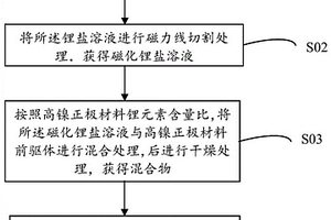 高镍正极材料及其制备方法和锂电池