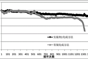 软包锂离子电池的化成方法