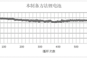 高循环寿命锂电池的制备方法