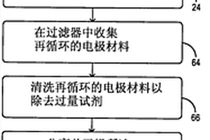 再循环电池材料中锂的再引入