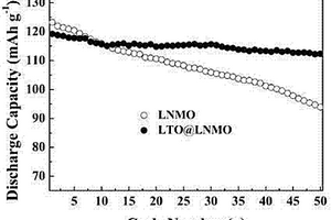 锂离子导体Li2MO3(M=Ti、Si、Zr)包覆改性的LiNi1/2Mn3/2O4正极材料及制备方法