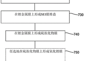 使用硫族化物对锂金属阳极的异位固体电解质界面改性