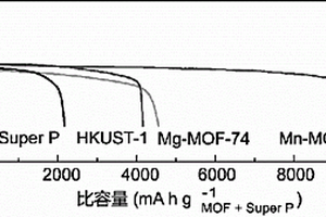 基于金属有机骨架材料的锂-氧电池电极及其制备方法