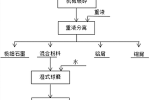 废旧镍钴锰酸锂电池电芯焙烧料的分离方法