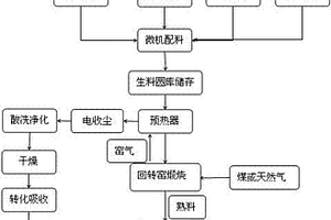 锂盐渣和工业副产石膏制硫酸联产水泥工艺