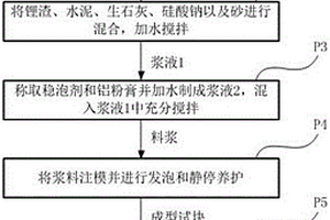 采用锂渣来制备加气混凝土砌块的方法