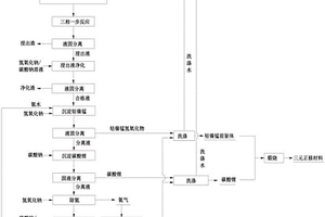 资源化利用锂电池废旧正极材料的方法