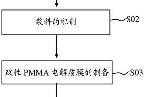 改性聚甲基丙烯酸甲酯电解质及其制备方法、锂离子电池及其应用