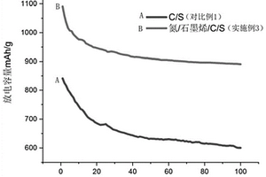 氮/石墨烯/碳载体复合材料的制备方法及其制备得到的正极材料、正极及锂离子电池