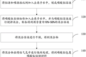 磷酸铝包覆磷酸钛铝锂材料及其制备方法和应用