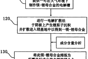 在大气环境下制作含锂的镁合金的方法