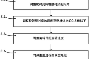 制备锂电池正极薄膜的方法及装置