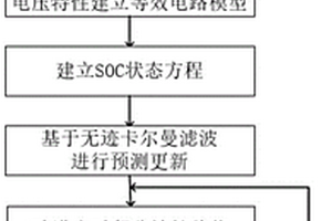 基于初值补偿无迹卡尔曼滤波算法的锂离子电池自适应荷电估计方法