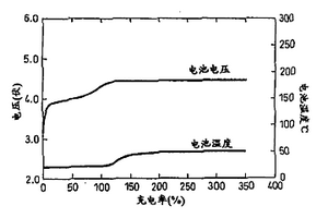 锂离子二次电池、隔膜、电池组和充电方法