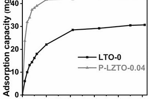多孔掺杂的钛系锂吸附剂及其制备方法