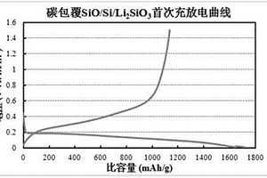 氧化亚硅/硅/偏硅酸锂复合负极材料及其制备方法